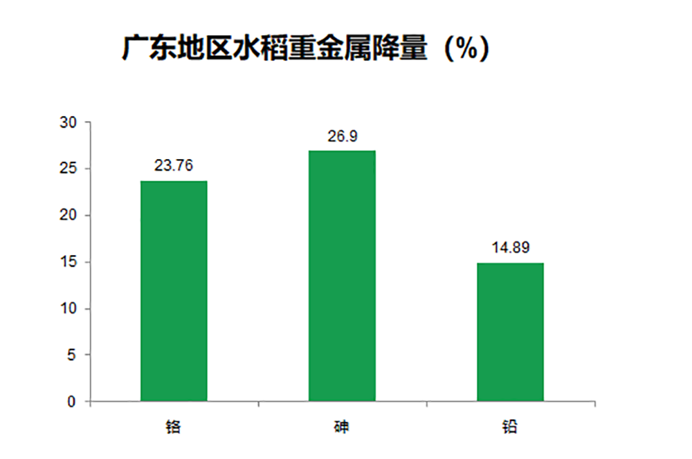 鎘無憂葉面阻控劑