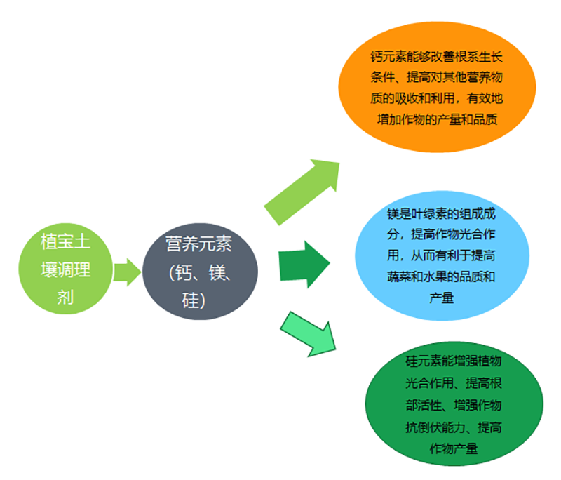 土壤調(diào)理劑